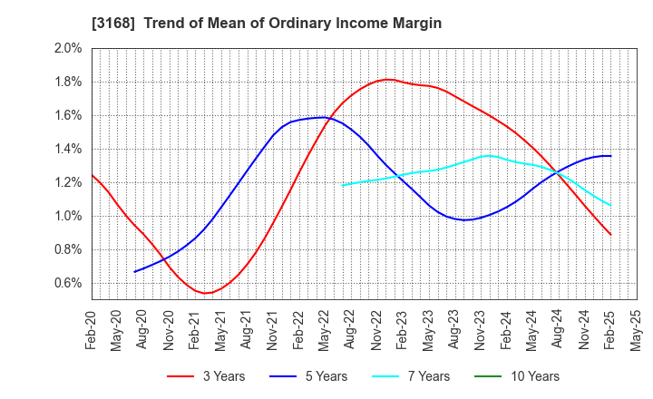 3168 MERF Inc.: Trend of Mean of Ordinary Income Margin