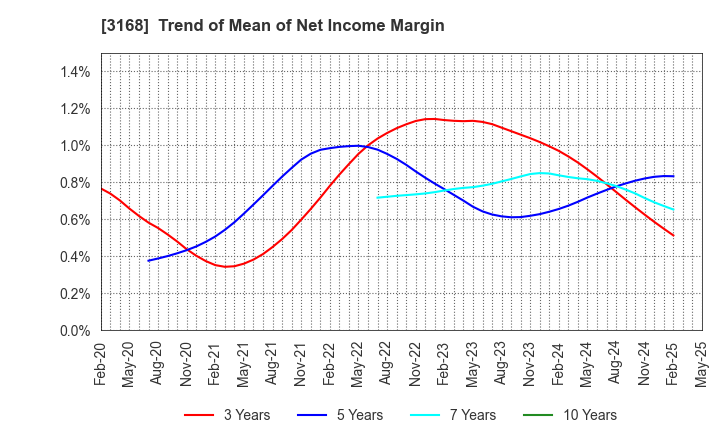 3168 MERF Inc.: Trend of Mean of Net Income Margin