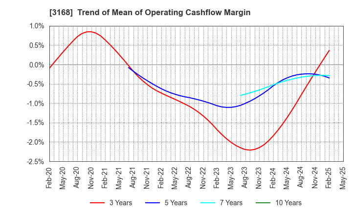 3168 MERF Inc.: Trend of Mean of Operating Cashflow Margin