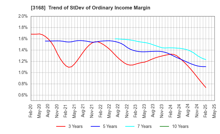 3168 MERF Inc.: Trend of StDev of Ordinary Income Margin