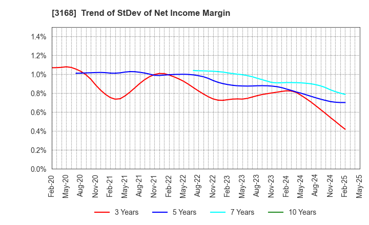 3168 MERF Inc.: Trend of StDev of Net Income Margin