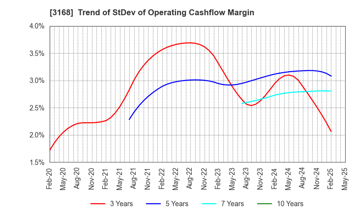 3168 MERF Inc.: Trend of StDev of Operating Cashflow Margin