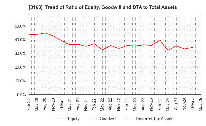 3168 MERF Inc.: Trend of Ratio of Equity, Goodwill and DTA to Total Assets
