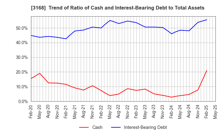 3168 MERF Inc.: Trend of Ratio of Cash and Interest-Bearing Debt to Total Assets