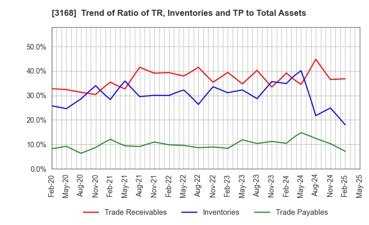 3168 MERF Inc.: Trend of Ratio of TR, Inventories and TP to Total Assets