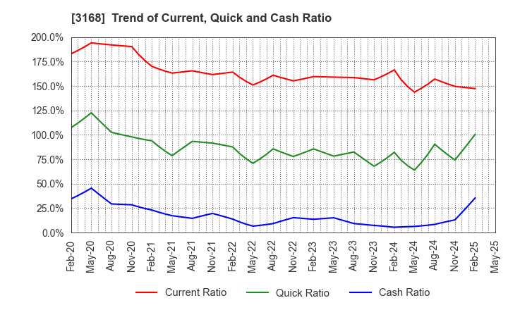 3168 MERF Inc.: Trend of Current, Quick and Cash Ratio