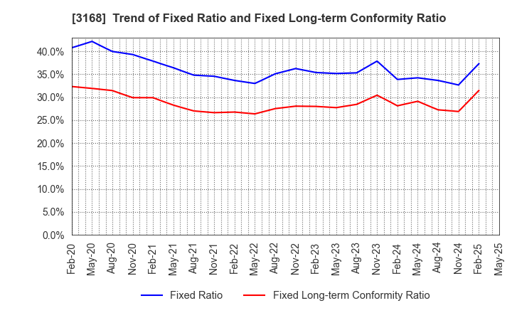 3168 MERF Inc.: Trend of Fixed Ratio and Fixed Long-term Conformity Ratio