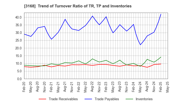 3168 MERF Inc.: Trend of Turnover Ratio of TR, TP and Inventories