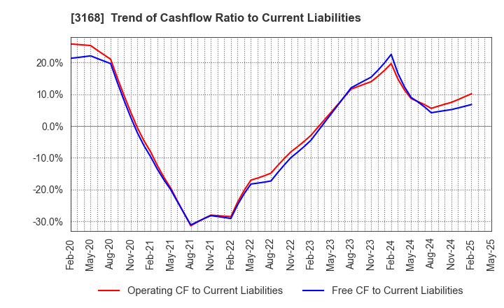 3168 MERF Inc.: Trend of Cashflow Ratio to Current Liabilities