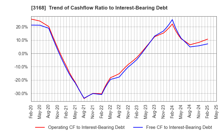 3168 MERF Inc.: Trend of Cashflow Ratio to Interest-Bearing Debt