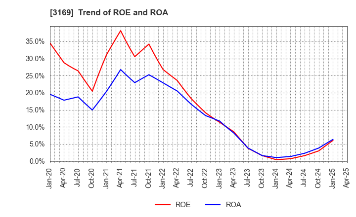 3169 Misawa & Co.,Ltd.: Trend of ROE and ROA