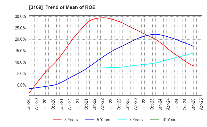 3169 Misawa & Co.,Ltd.: Trend of Mean of ROE