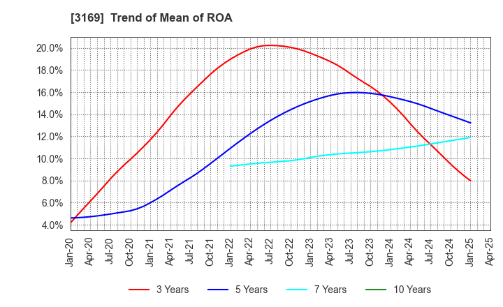 3169 Misawa & Co.,Ltd.: Trend of Mean of ROA