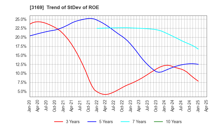 3169 Misawa & Co.,Ltd.: Trend of StDev of ROE