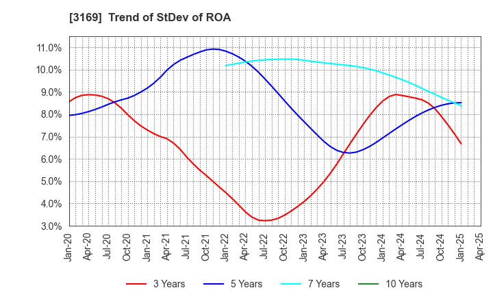 3169 Misawa & Co.,Ltd.: Trend of StDev of ROA