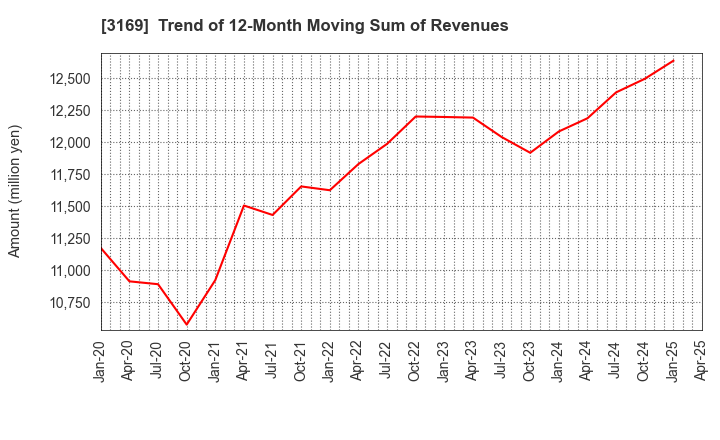 3169 Misawa & Co.,Ltd.: Trend of 12-Month Moving Sum of Revenues