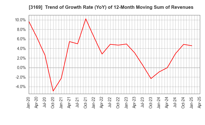 3169 Misawa & Co.,Ltd.: Trend of Growth Rate (YoY) of 12-Month Moving Sum of Revenues