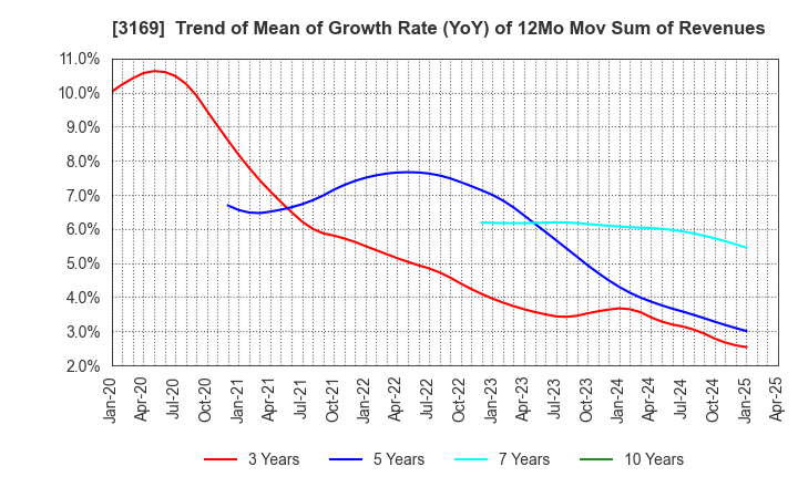 3169 Misawa & Co.,Ltd.: Trend of Mean of Growth Rate (YoY) of 12Mo Mov Sum of Revenues