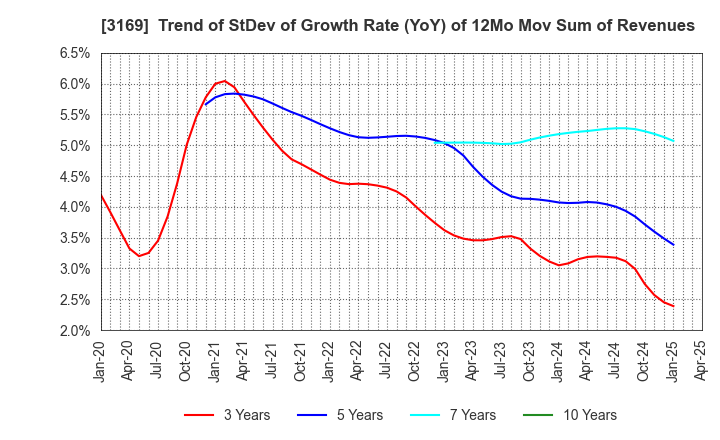 3169 Misawa & Co.,Ltd.: Trend of StDev of Growth Rate (YoY) of 12Mo Mov Sum of Revenues