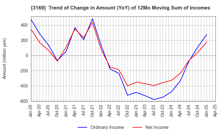 3169 Misawa & Co.,Ltd.: Trend of Change in Amount (YoY) of 12Mo Moving Sum of Incomes
