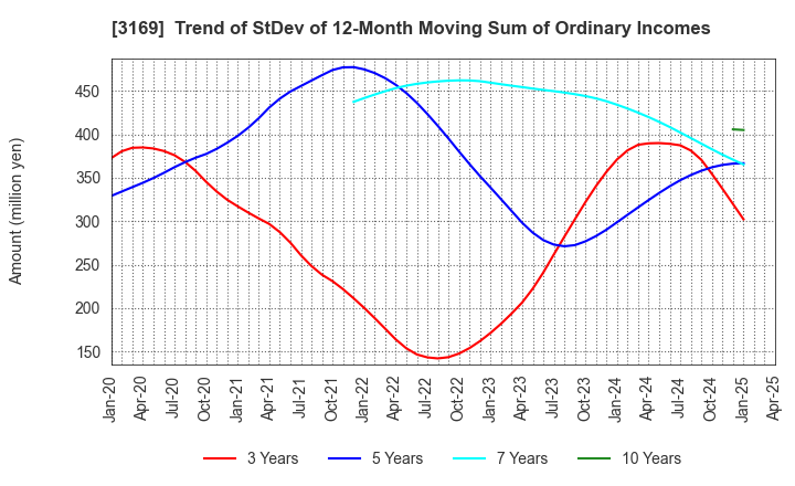 3169 Misawa & Co.,Ltd.: Trend of StDev of 12-Month Moving Sum of Ordinary Incomes