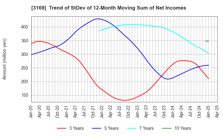 3169 Misawa & Co.,Ltd.: Trend of StDev of 12-Month Moving Sum of Net Incomes