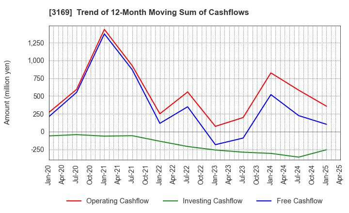 3169 Misawa & Co.,Ltd.: Trend of 12-Month Moving Sum of Cashflows