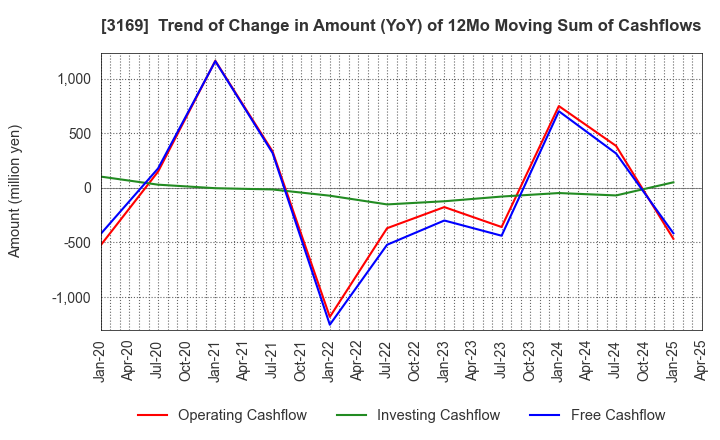 3169 Misawa & Co.,Ltd.: Trend of Change in Amount (YoY) of 12Mo Moving Sum of Cashflows