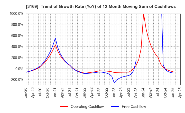 3169 Misawa & Co.,Ltd.: Trend of Growth Rate (YoY) of 12-Month Moving Sum of Cashflows