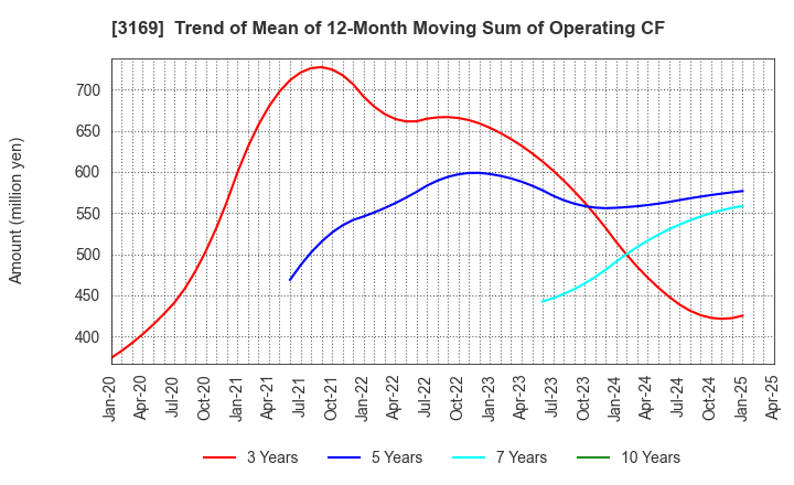3169 Misawa & Co.,Ltd.: Trend of Mean of 12-Month Moving Sum of Operating CF