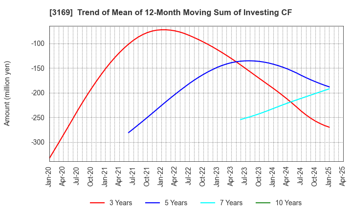 3169 Misawa & Co.,Ltd.: Trend of Mean of 12-Month Moving Sum of Investing CF