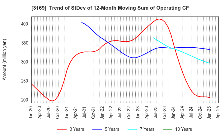 3169 Misawa & Co.,Ltd.: Trend of StDev of 12-Month Moving Sum of Operating CF