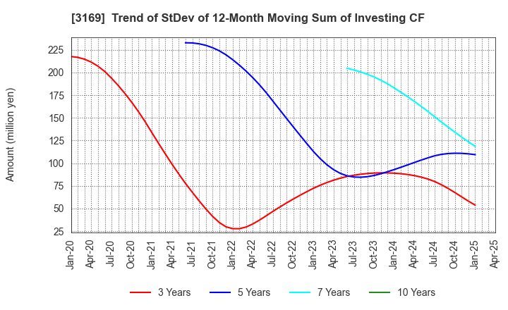 3169 Misawa & Co.,Ltd.: Trend of StDev of 12-Month Moving Sum of Investing CF
