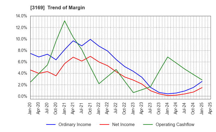 3169 Misawa & Co.,Ltd.: Trend of Margin
