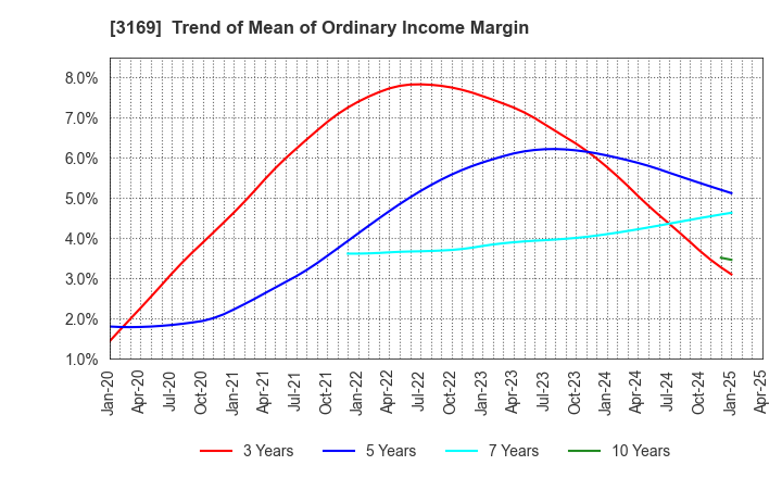 3169 Misawa & Co.,Ltd.: Trend of Mean of Ordinary Income Margin