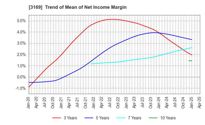 3169 Misawa & Co.,Ltd.: Trend of Mean of Net Income Margin