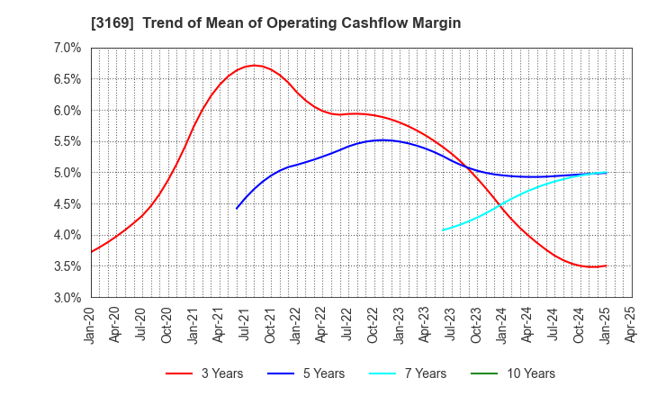 3169 Misawa & Co.,Ltd.: Trend of Mean of Operating Cashflow Margin