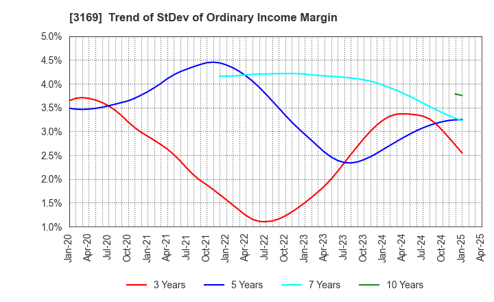 3169 Misawa & Co.,Ltd.: Trend of StDev of Ordinary Income Margin
