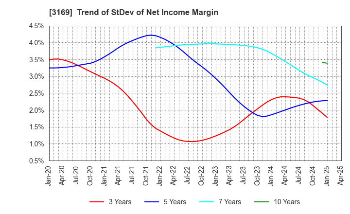 3169 Misawa & Co.,Ltd.: Trend of StDev of Net Income Margin