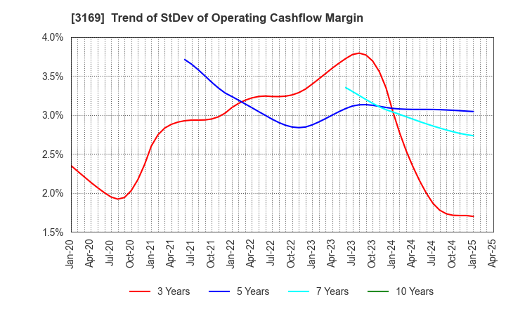 3169 Misawa & Co.,Ltd.: Trend of StDev of Operating Cashflow Margin