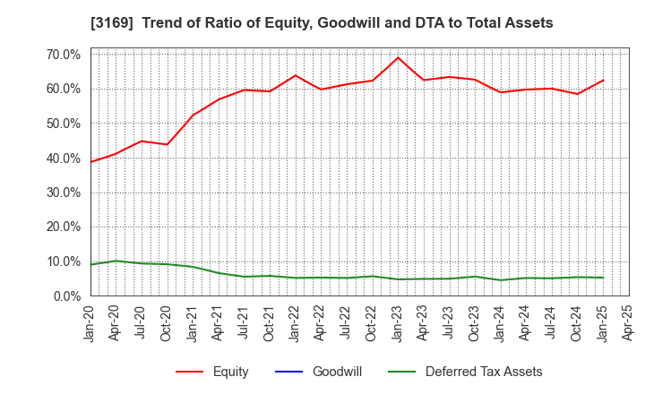 3169 Misawa & Co.,Ltd.: Trend of Ratio of Equity, Goodwill and DTA to Total Assets