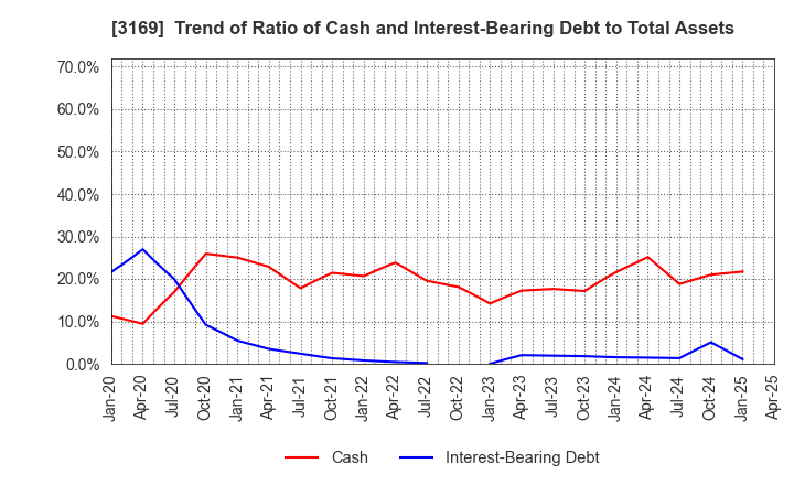 3169 Misawa & Co.,Ltd.: Trend of Ratio of Cash and Interest-Bearing Debt to Total Assets