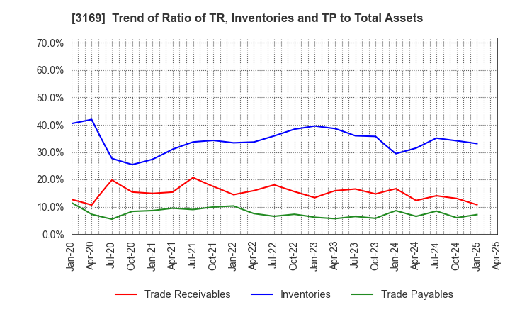 3169 Misawa & Co.,Ltd.: Trend of Ratio of TR, Inventories and TP to Total Assets