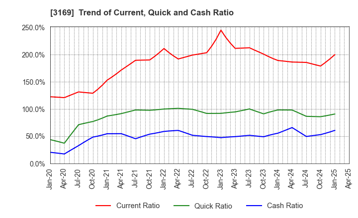 3169 Misawa & Co.,Ltd.: Trend of Current, Quick and Cash Ratio