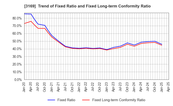 3169 Misawa & Co.,Ltd.: Trend of Fixed Ratio and Fixed Long-term Conformity Ratio