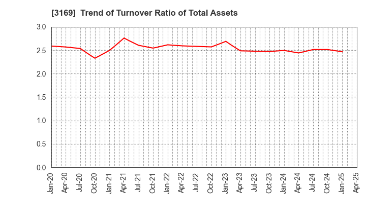 3169 Misawa & Co.,Ltd.: Trend of Turnover Ratio of Total Assets