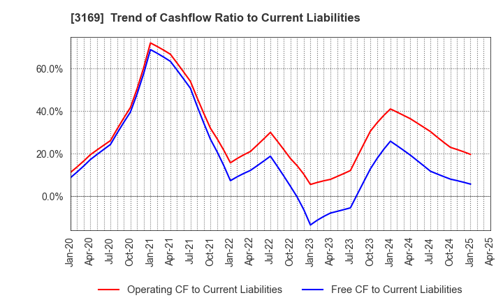 3169 Misawa & Co.,Ltd.: Trend of Cashflow Ratio to Current Liabilities