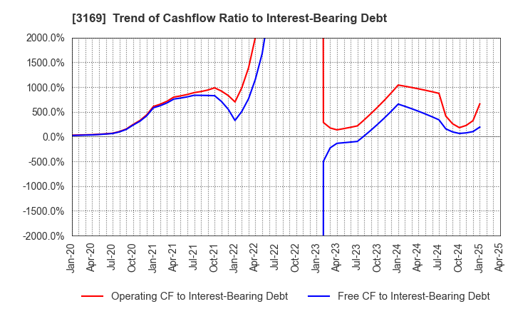 3169 Misawa & Co.,Ltd.: Trend of Cashflow Ratio to Interest-Bearing Debt