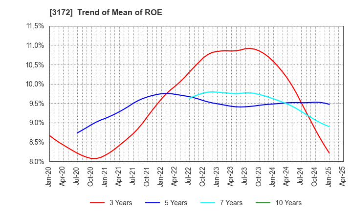 3172 Tea Life Co.,Ltd.: Trend of Mean of ROE