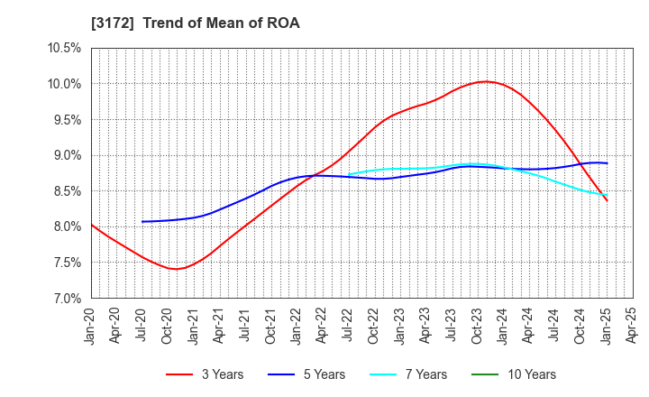 3172 Tea Life Co.,Ltd.: Trend of Mean of ROA